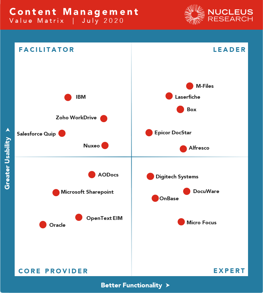 Nucleus Research Value Matrix